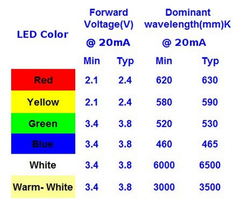 3mm LEDs - Packs of 10